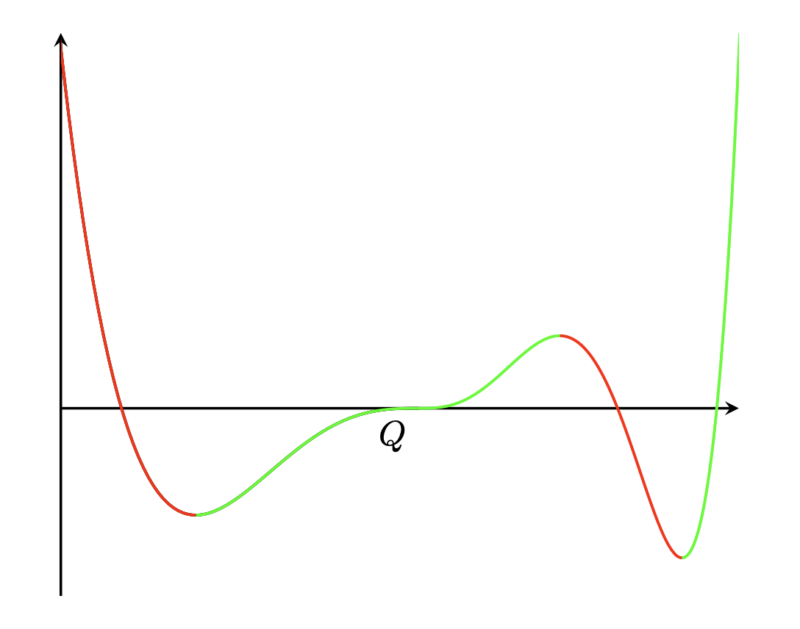 matrix education polynomial graph question for 2024 maths advanced exam 
